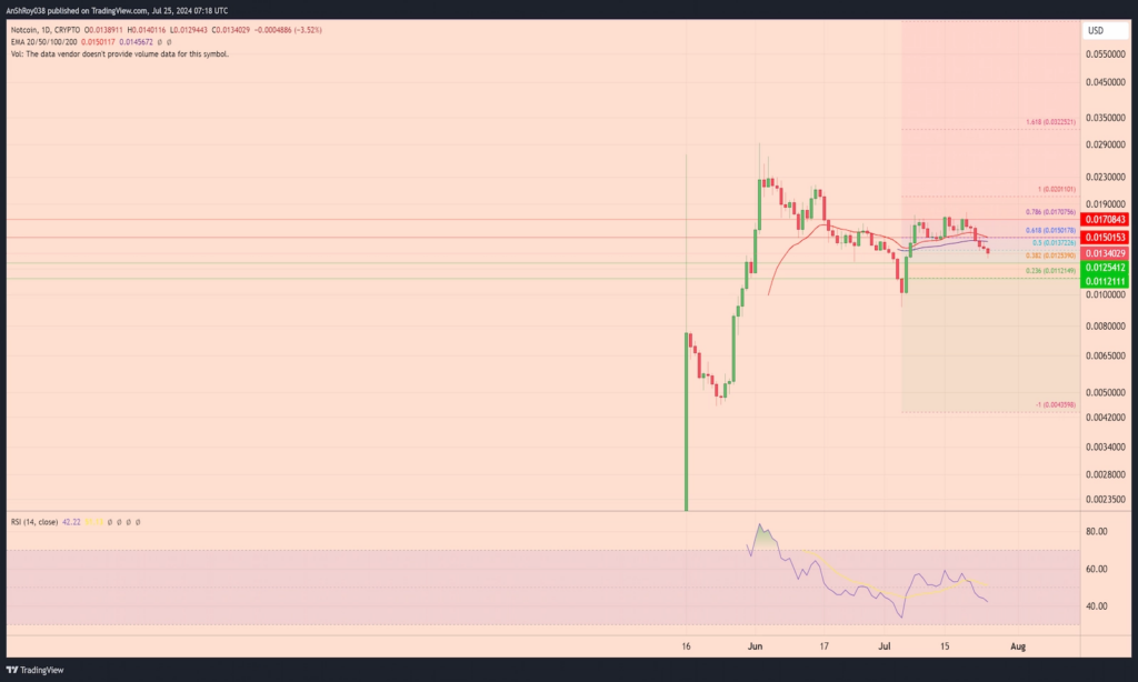 Notcoin Faces Bearish Strain As Technical Sample Dangers 3 Notcoin price analysis
