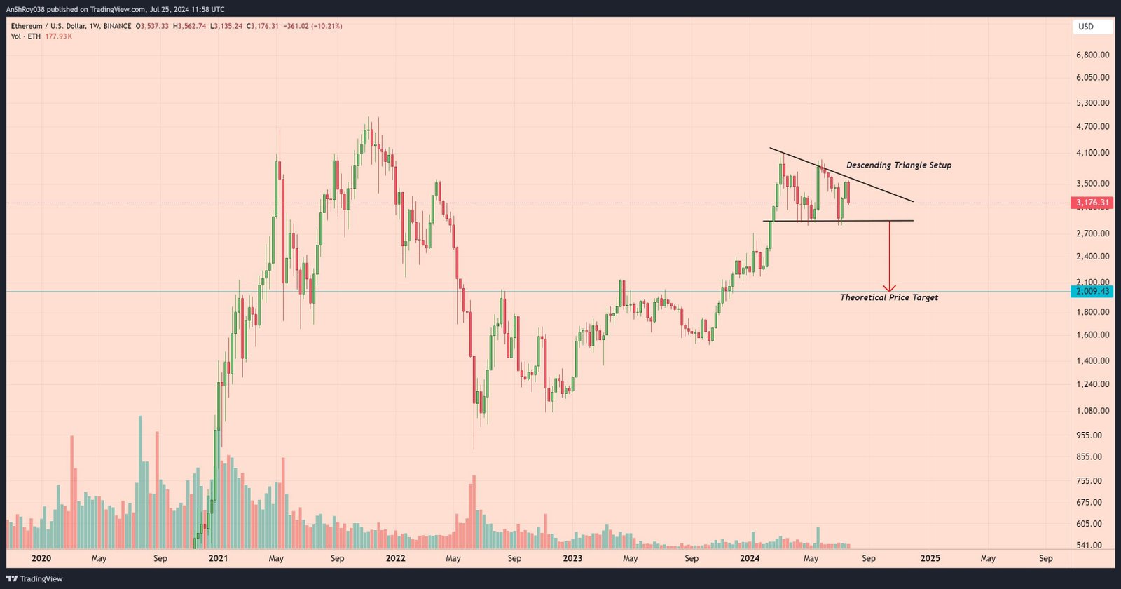 Ethereum price today ETH USD