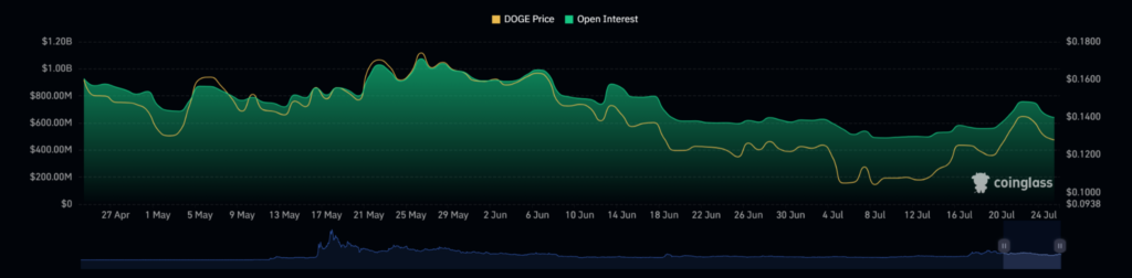 Why is dogecoin price down