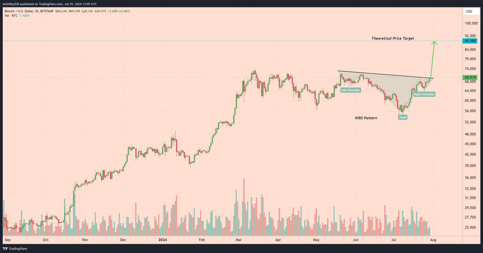 Dogecoin price DOGE prediction bullish