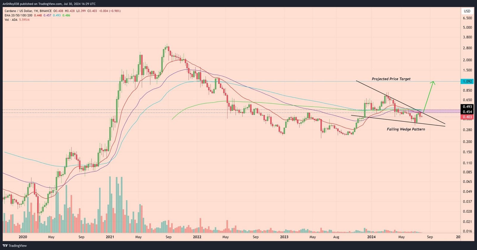 Scam Loss Update - ZachXBT