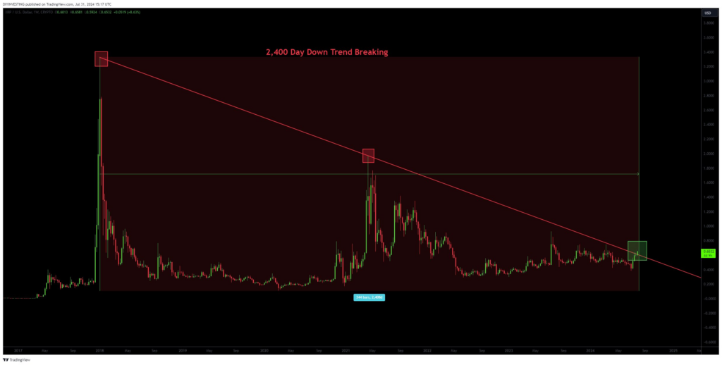 XRP Gains Amid Ripple vs. SEC Settlement Rumors: Could $28 Be Next?