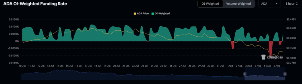 why is cardano price up