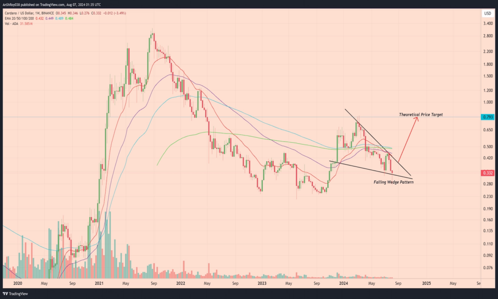 why is cardano price up