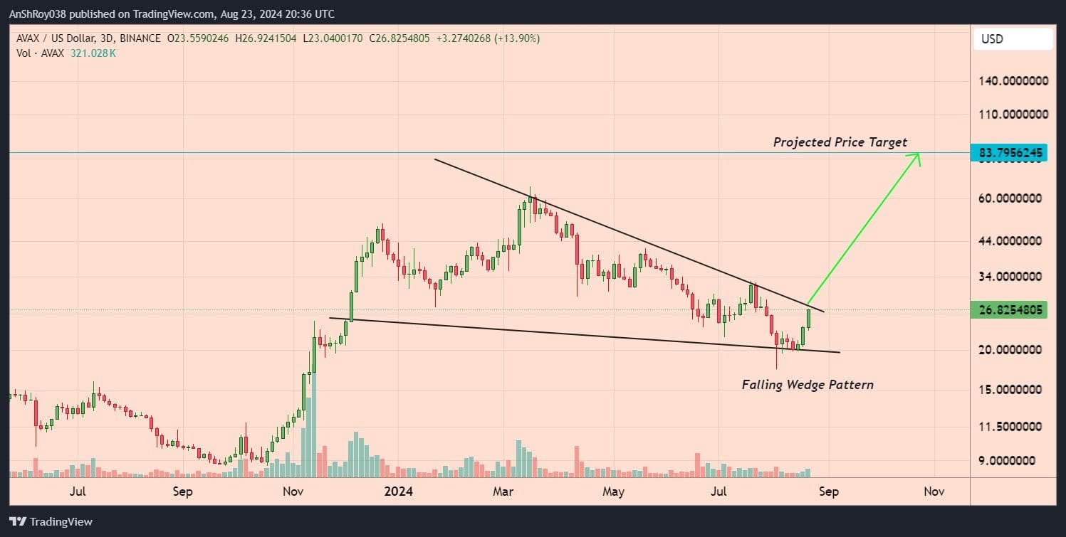 Why is Avalanche Price Up