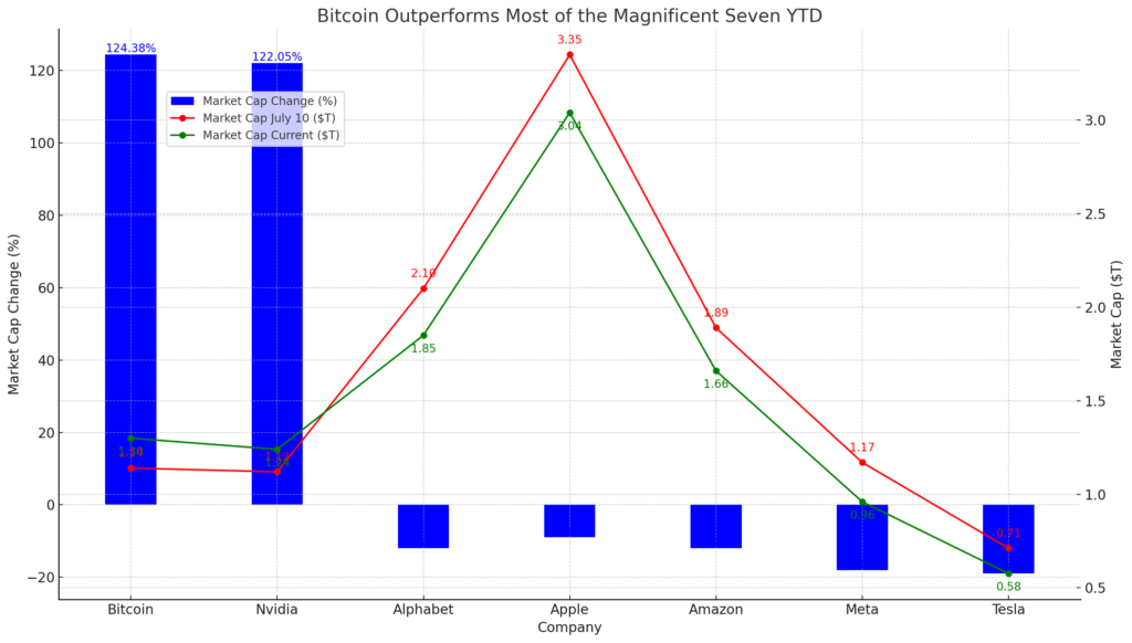 Bitcoin vs. Magnificent Seven