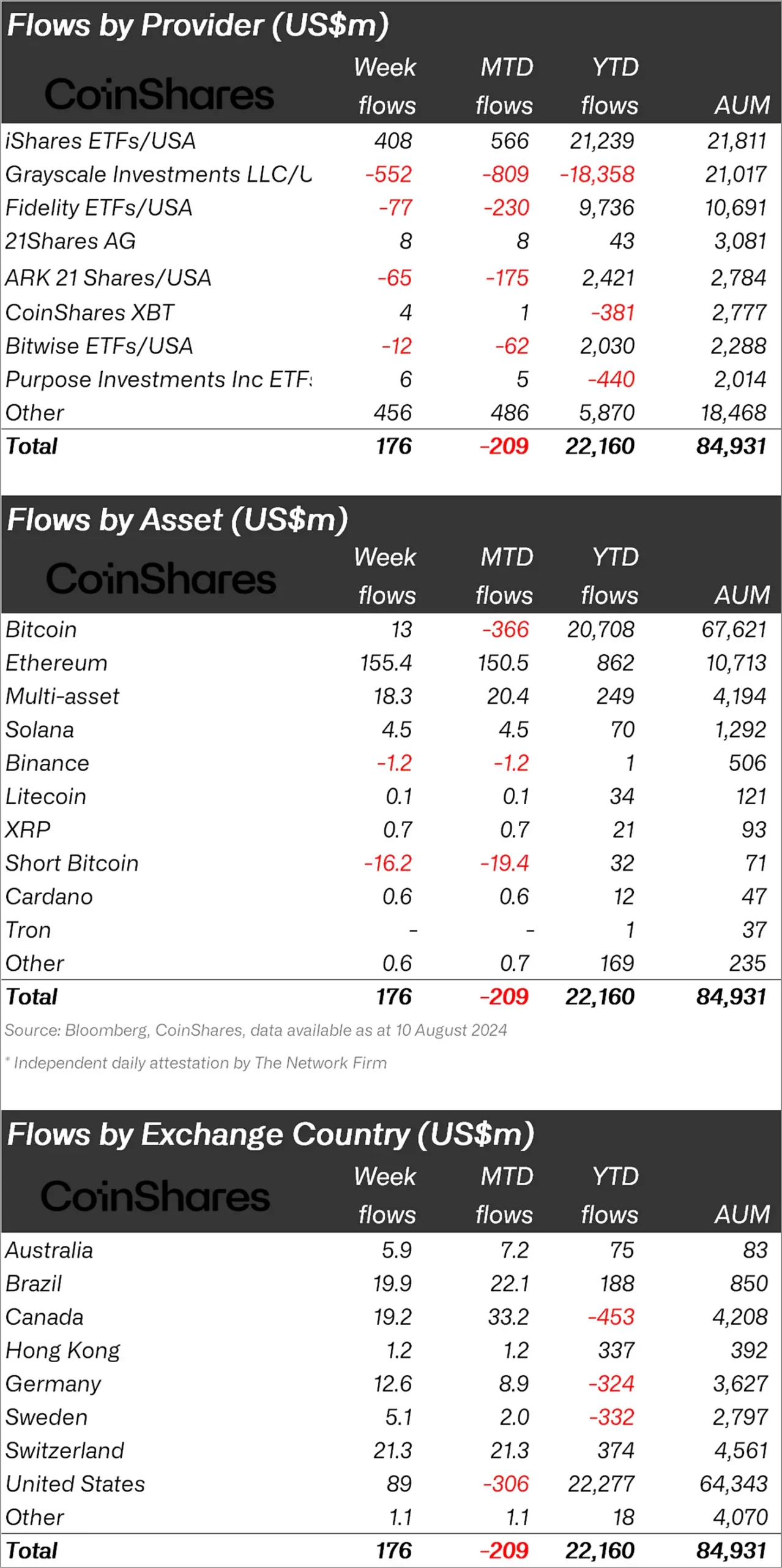 Weekly Digital Asset Fund Flows by Provider, Asset, and Country (Source: CoinShares