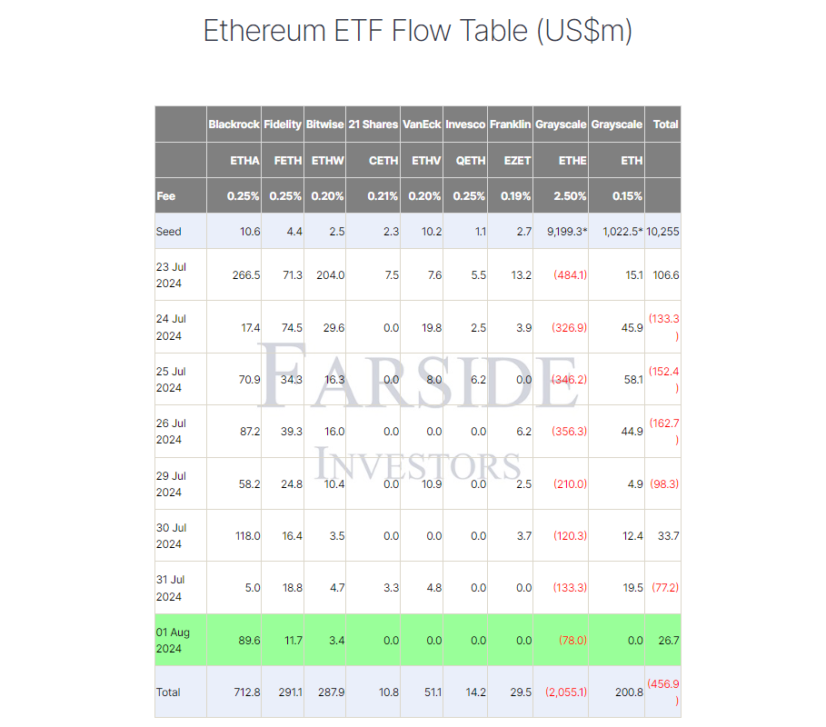 Ethereum ETFs posted a $26.7 million net inflow on Aug. 1. Source: Farside Investors
