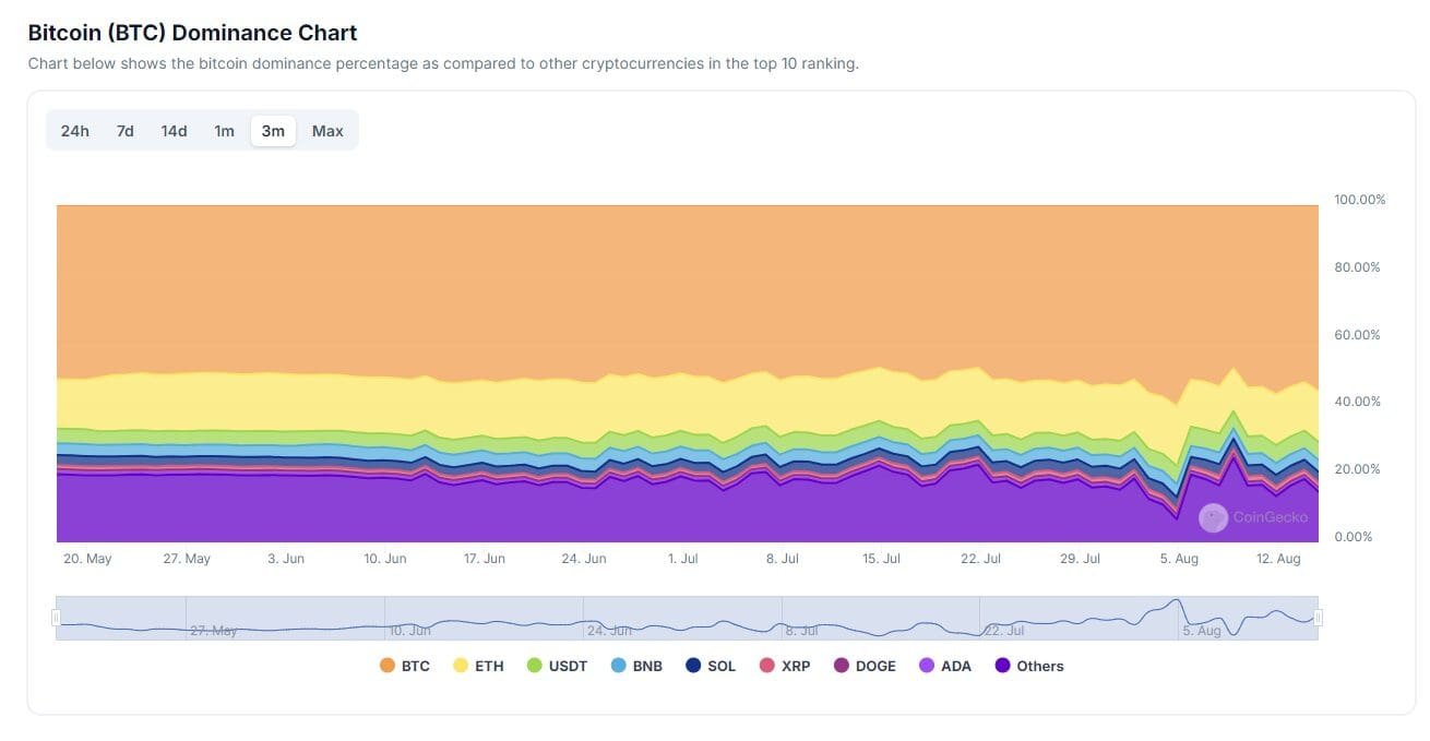 BTC and ETH dominate crypto by market capitalization. Source: CoinGecko