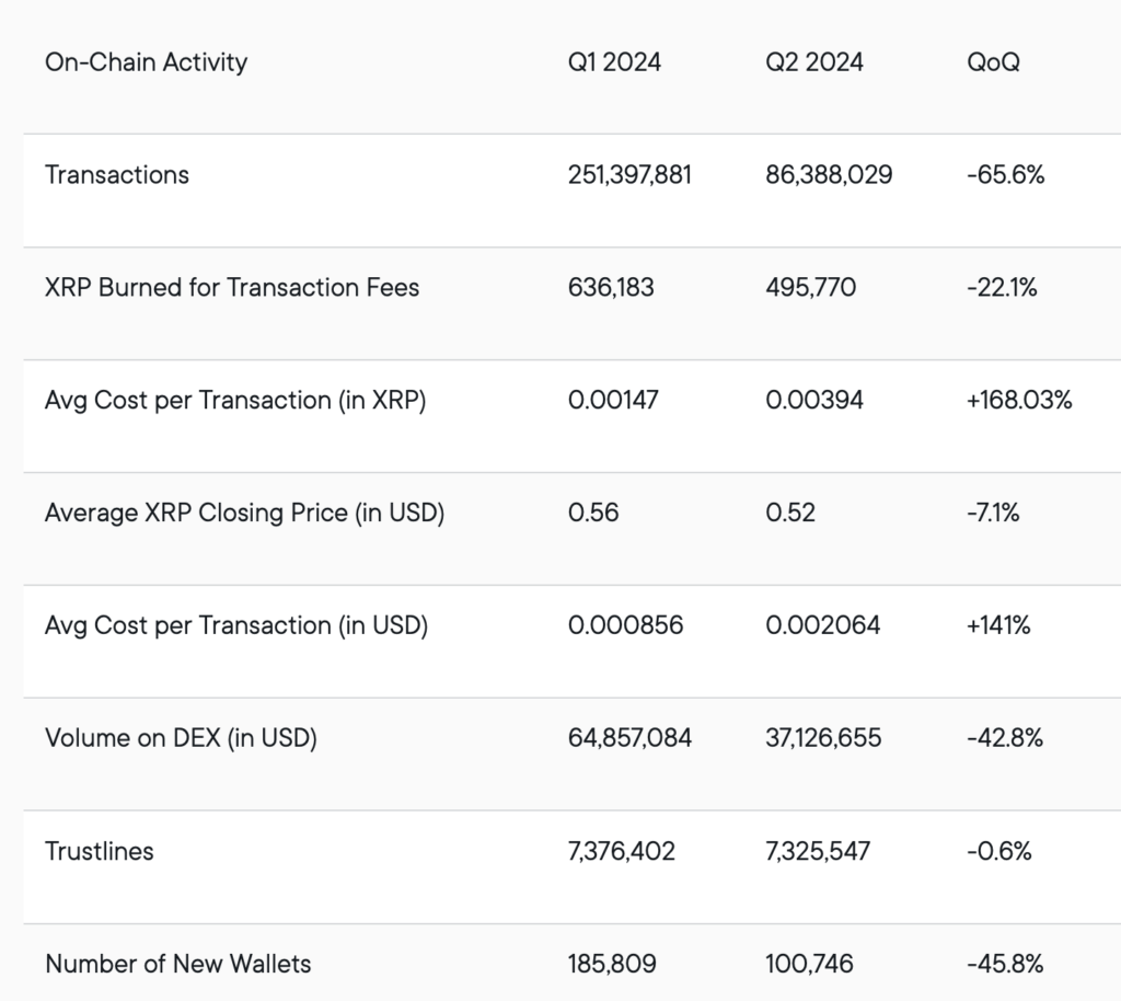 XRP Ledger On-Chain Activity Q2 2024 - Ripple Q2 2024 XRP Markets Report