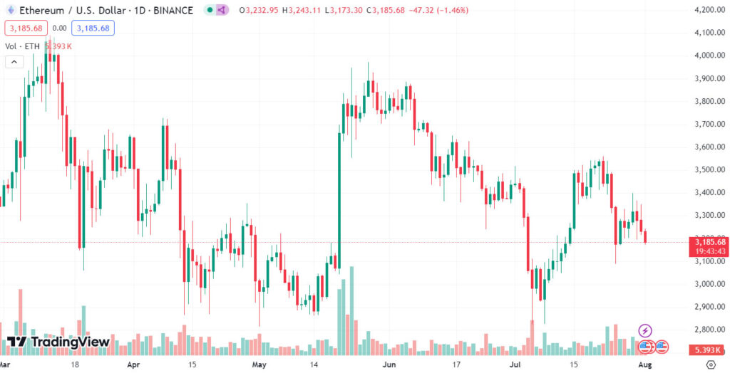 ETH has been trading sideways for 5 months. Source: Tradingview
