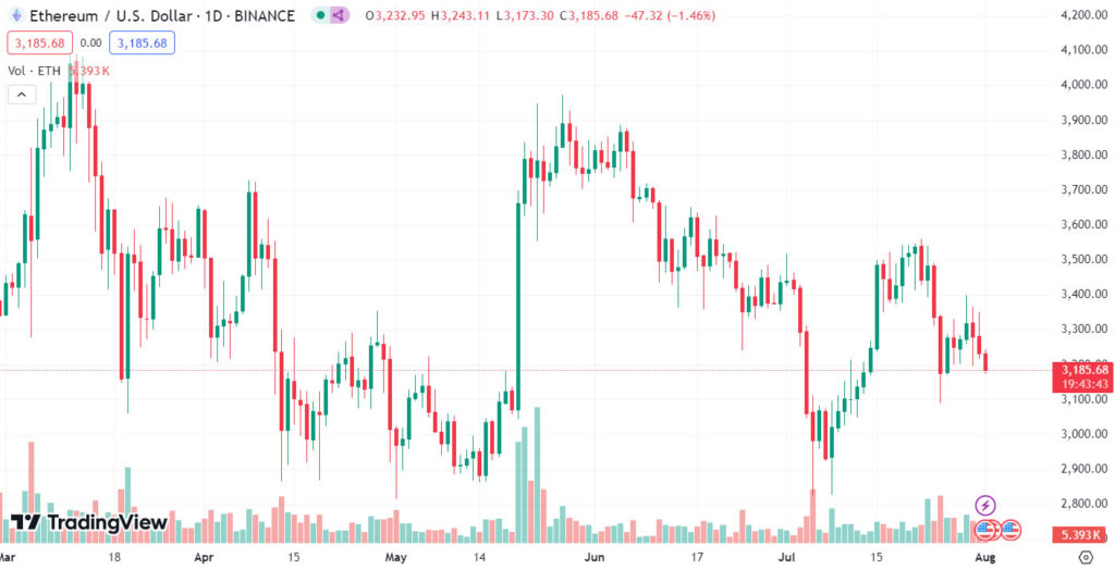 ETH has been trading sideways for 5 months. Source: Tradingview 