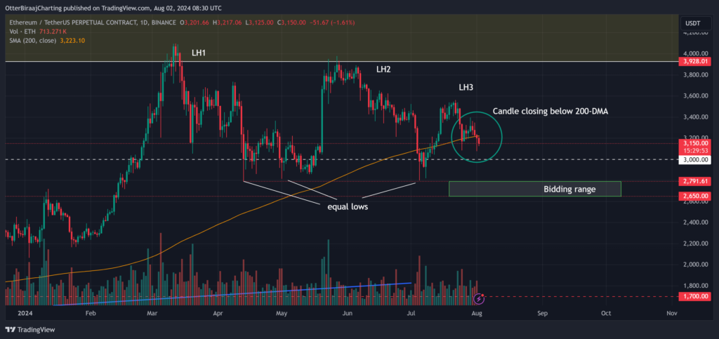 ETH/USD 1-day chart. Source: Trading View
