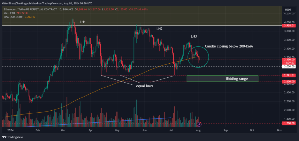 Ethereum Price on the Edge: Will $3,000 Support Hold?