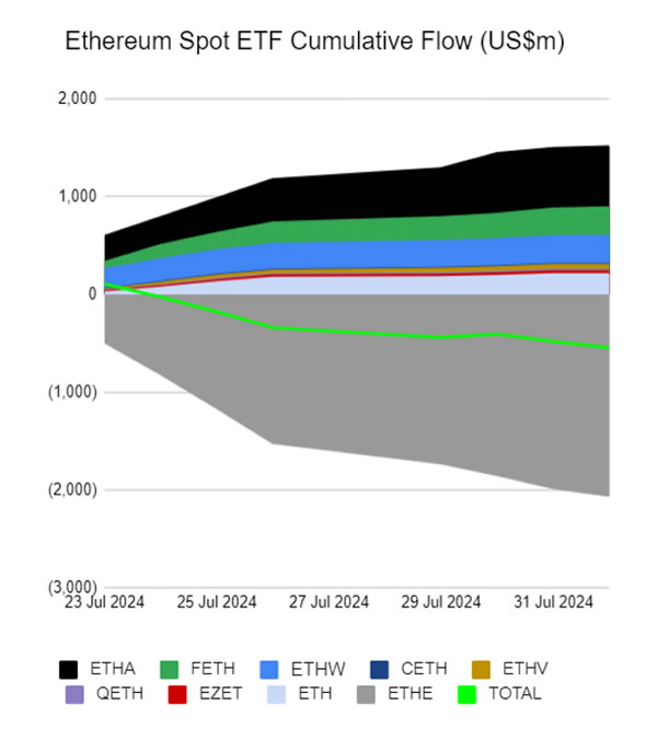 Cumulative flows for spot ETH ETFs. Source: Farside Investors
