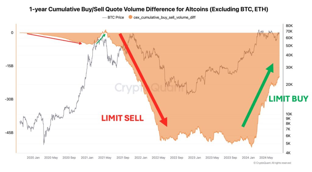 The Buy/Sell Quote Volume Difference for Altcoins metric. Source: CryptoQuant Founder Ki Young Ju
