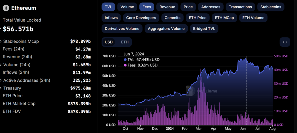 Ethereum TVL chart. Source: defillama 