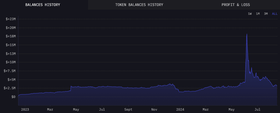 Trump’s crypto holdings soared to $18 million in July amid TRUMP rally. Source: Arkham Intelligence.