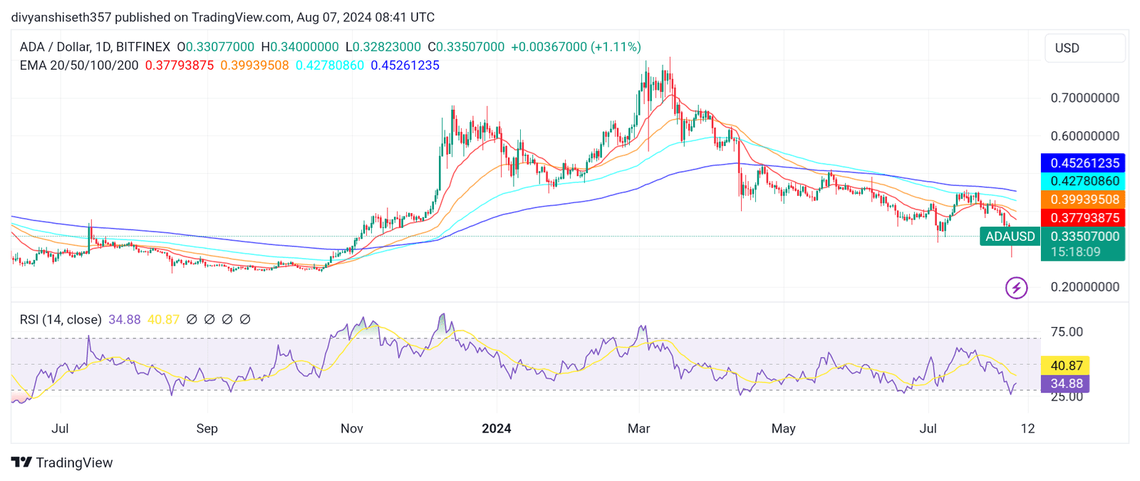 Cardano ADA price chart