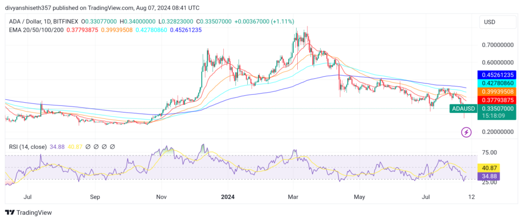 Cardano ADA price chart