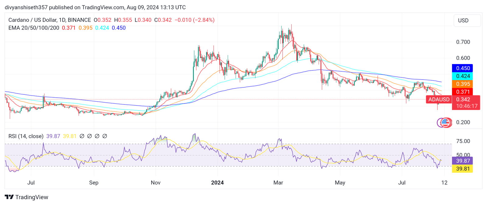 Crypto ADA price chart