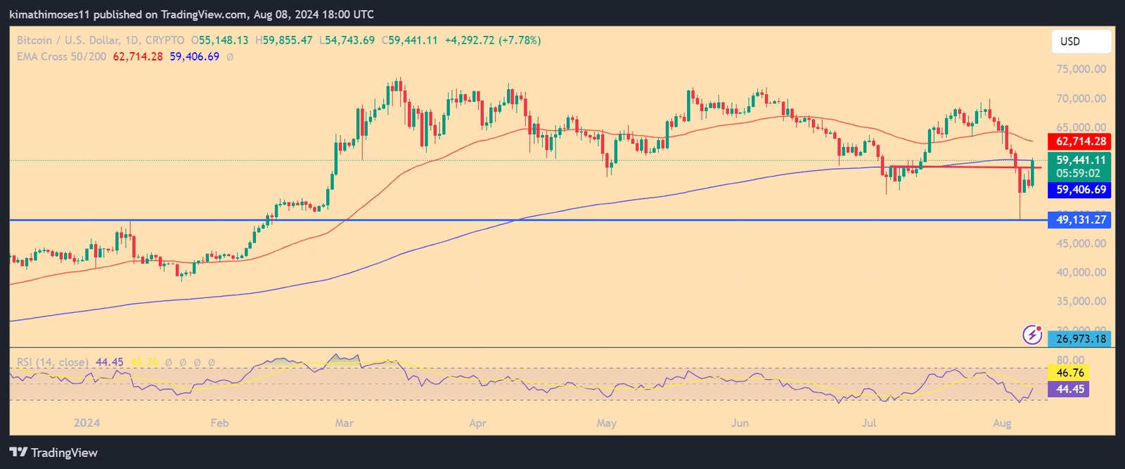 Crypto4Harris Bitcoin
