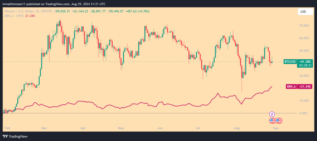 Berkshire Hathaway  Bitcoin