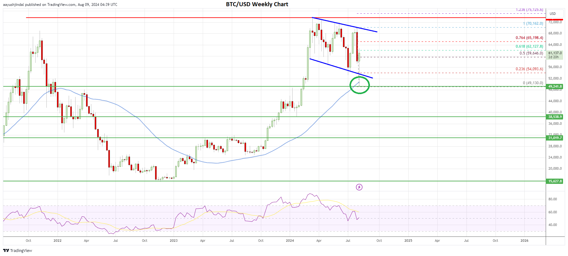 Bitcoin price weekly chart | Source: BTC/USD on TradingView.com