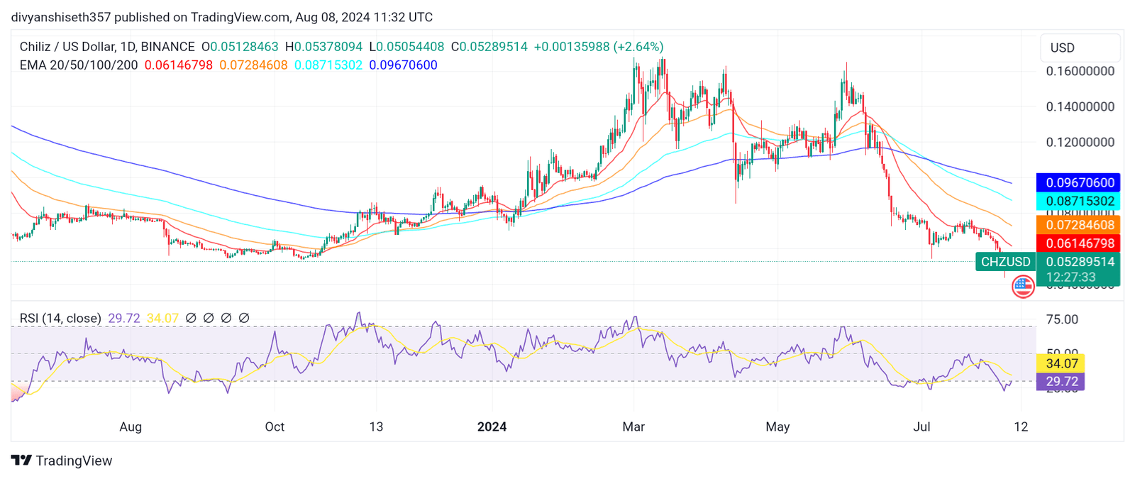 Chiliz (CHZ) Daily Price Chart