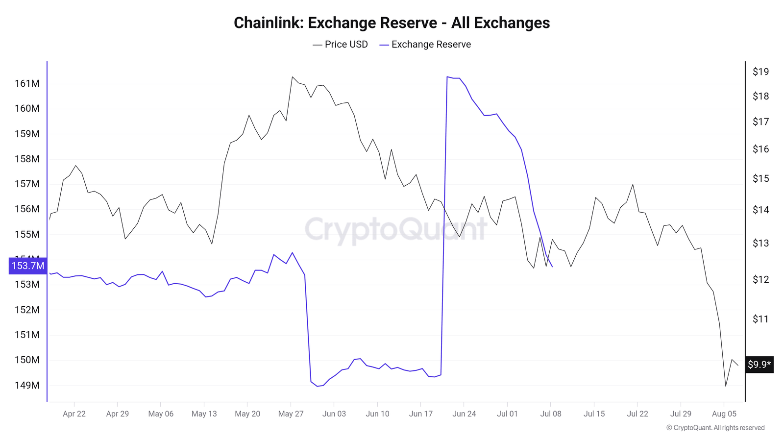 Chainlink exchange reserve declined