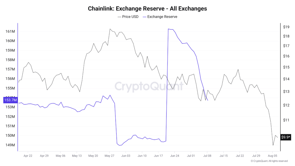 Chainlink (LINK) Bounces Back with 20% Surge Amid Increased Network Activity