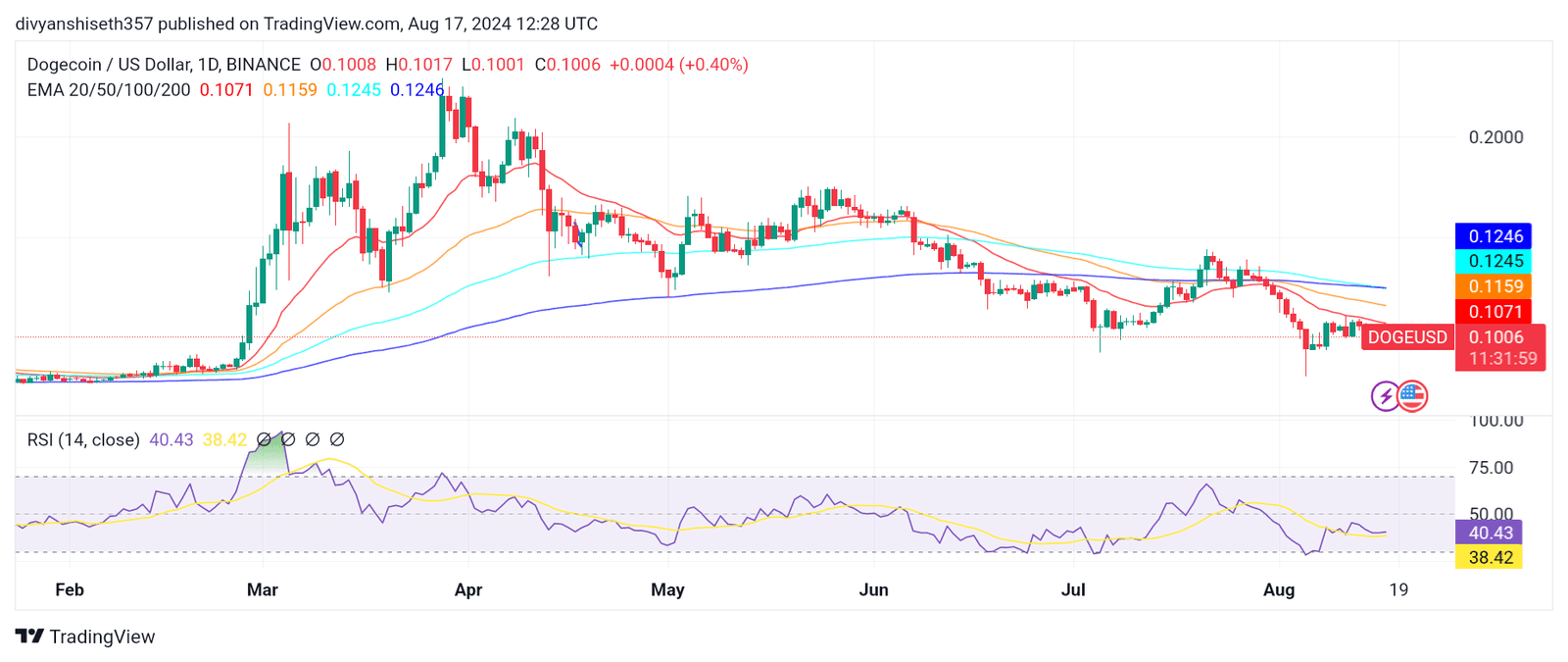 Dogecoin Price Dips as Major Investors Pull Back