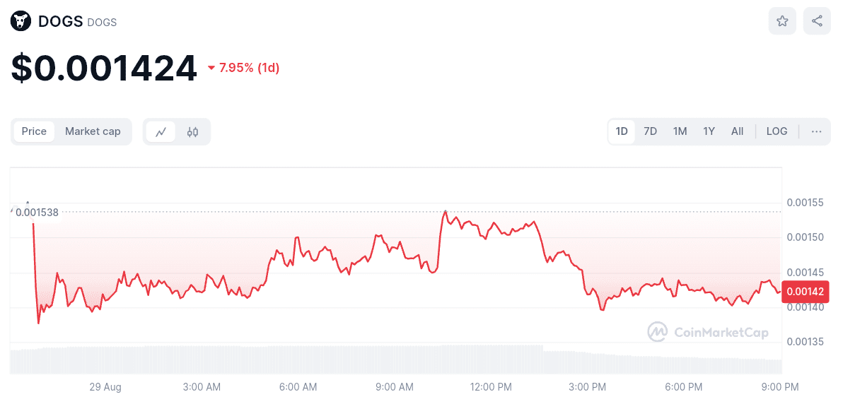 Top 5 most popular dog themed meme coins