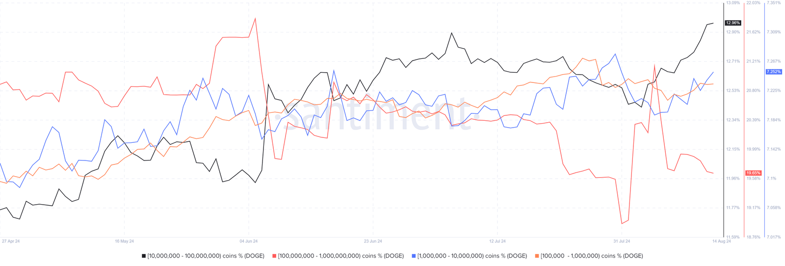 DOGE USD price, Dogecoin, DOGE