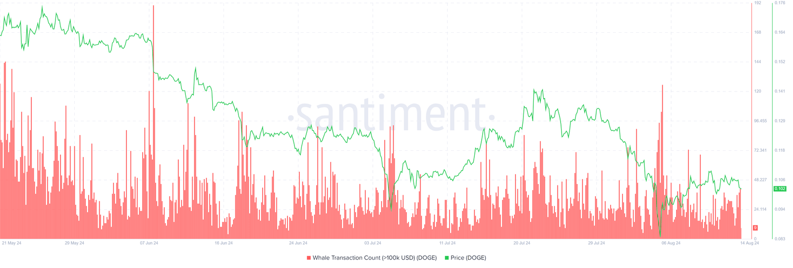 DOGE USD price, Dogecoin, DOGE