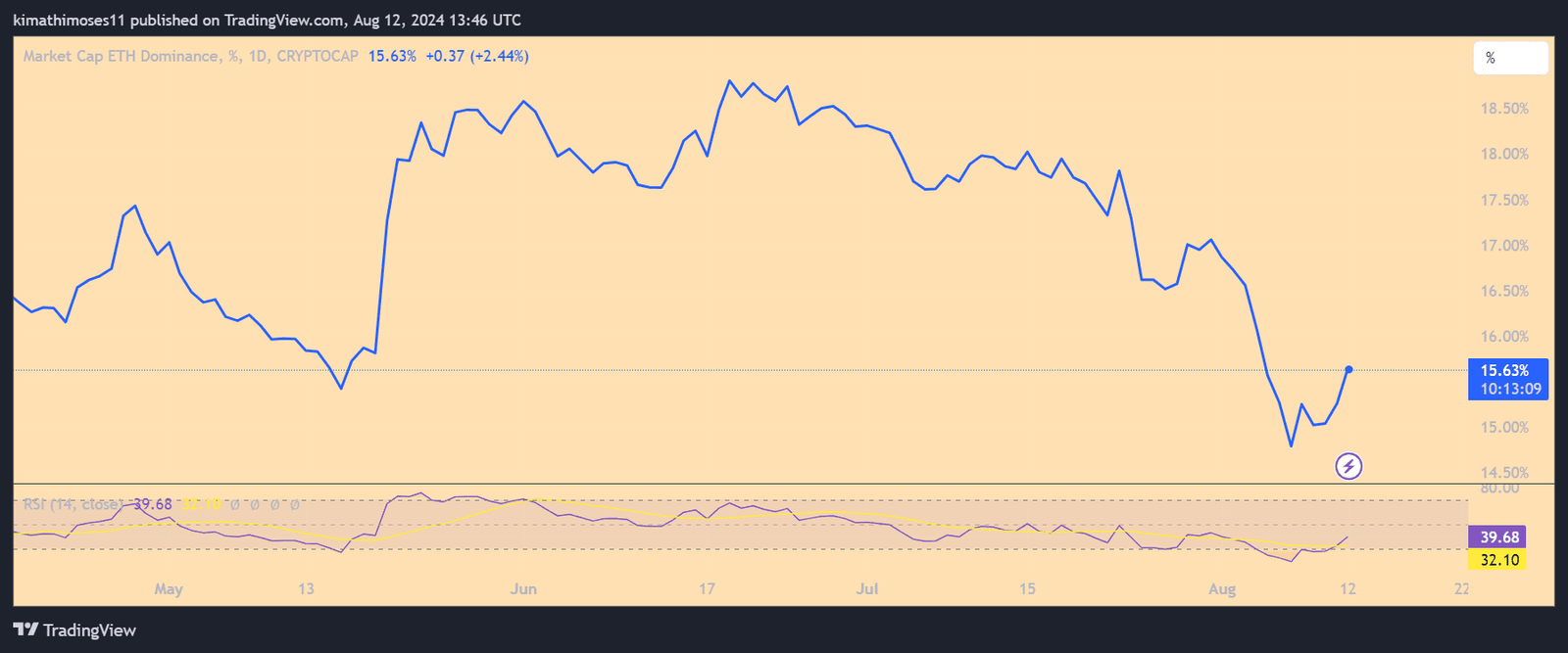 Ethereum dominance