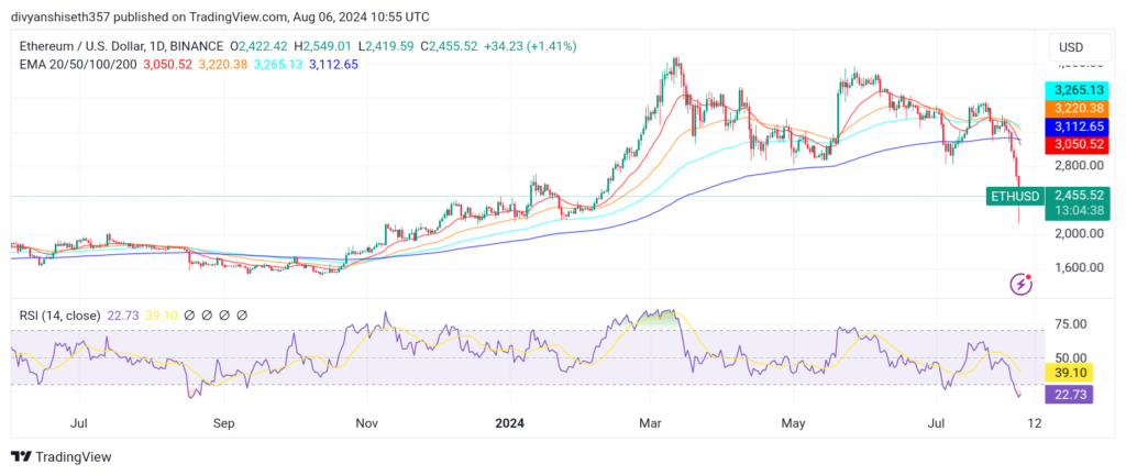 Ethereum and Bitcoin may bounce back soon