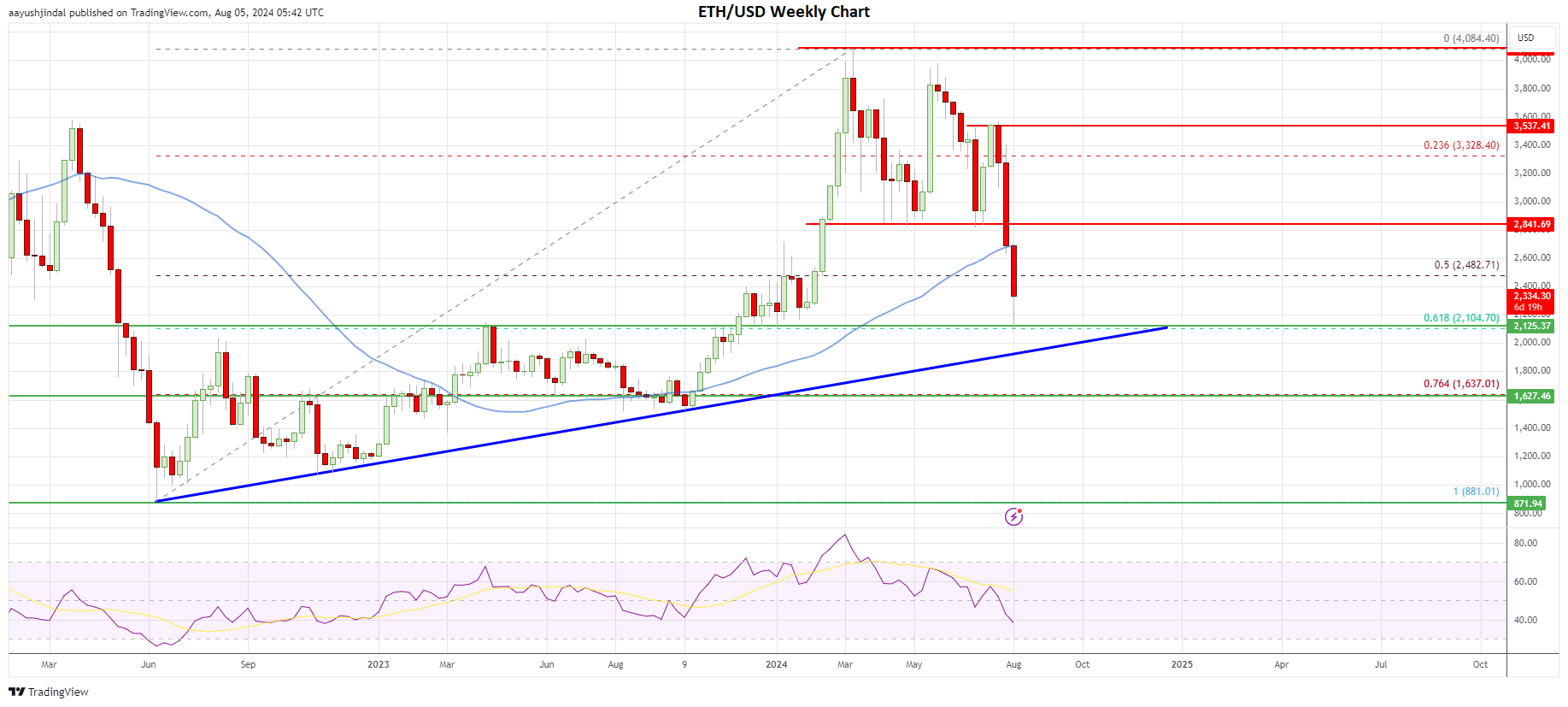 Ethereum Price Prediction: Can 20% Drop Derail Uptrend?