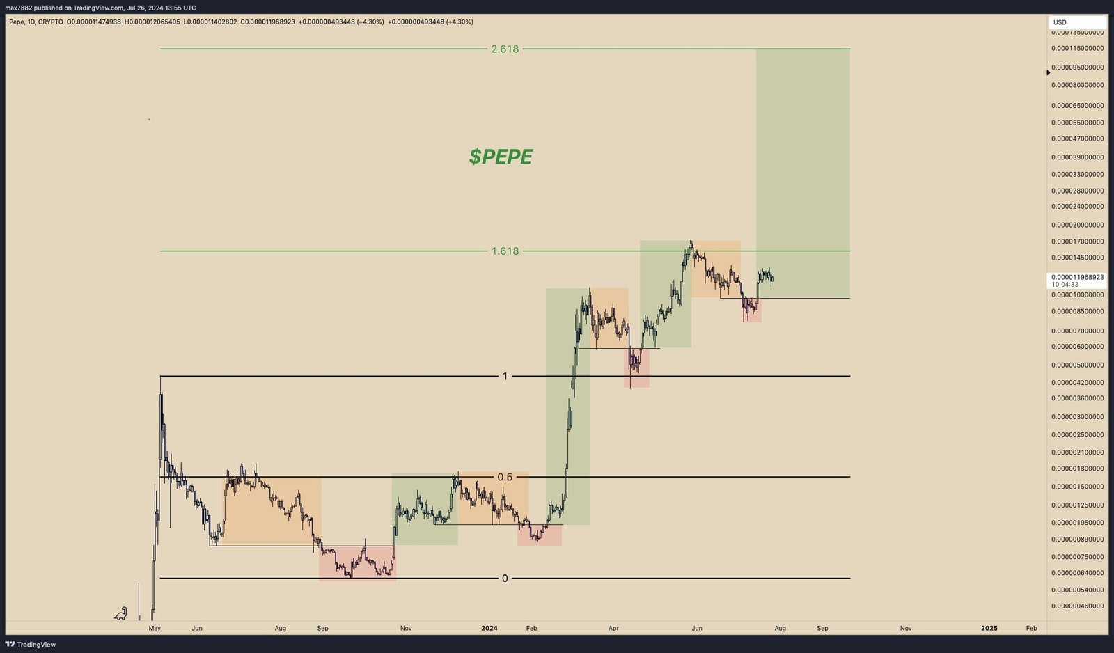Top Three Memecoins PEPE