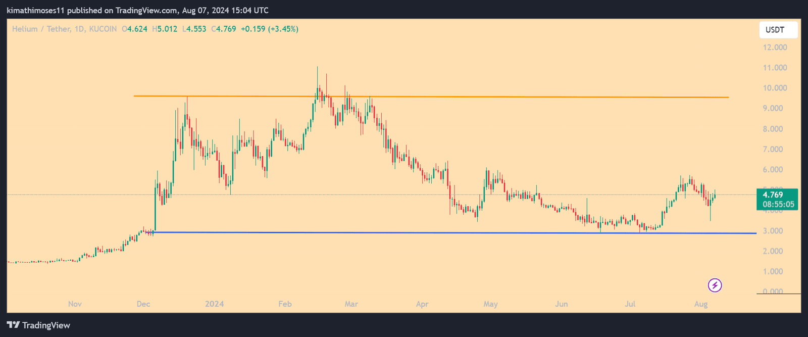 Top 5 Crypto Performers