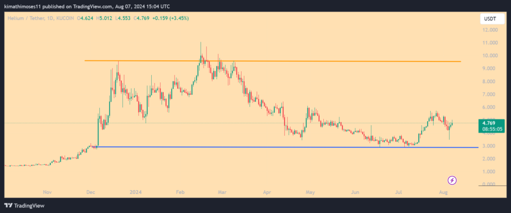 Top 5 Crypto Performers