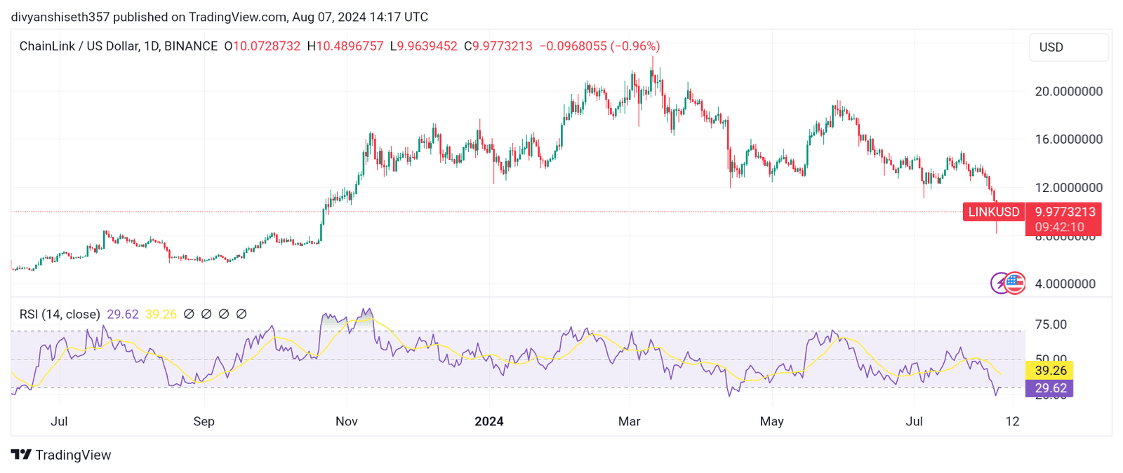 Link price trading at $9
