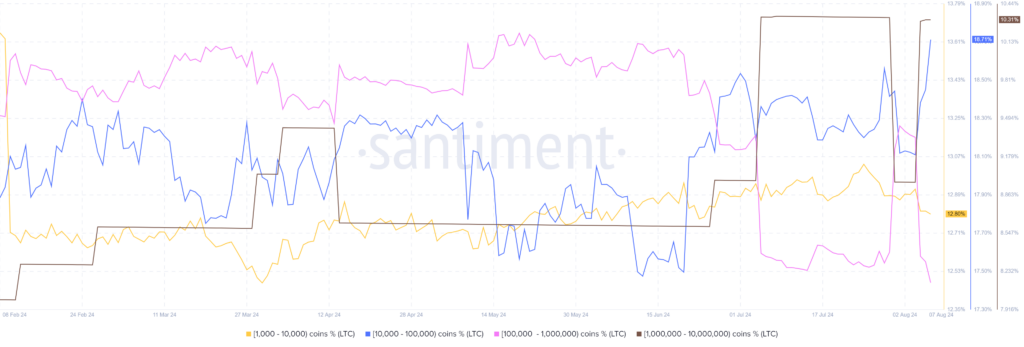 Litecoin price prediction LTCUSD