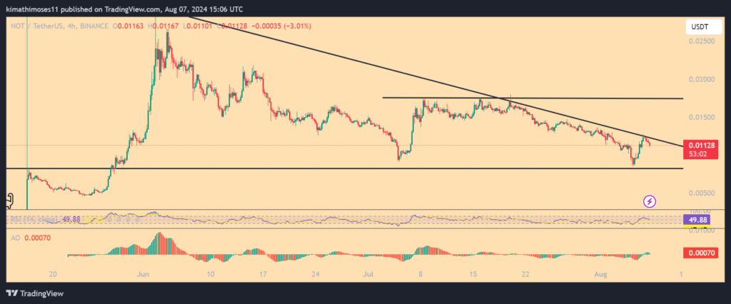 Top 5 Crypto Performers