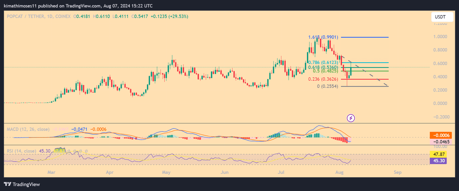 Top 5 Crypto Performers