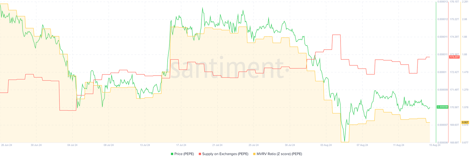 PEPEUSD, Pepecoin price, PEPE