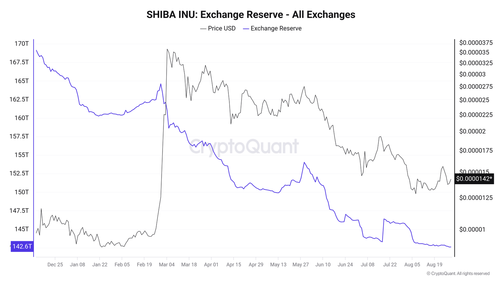 Declining exchange reserves of Shiba Inu