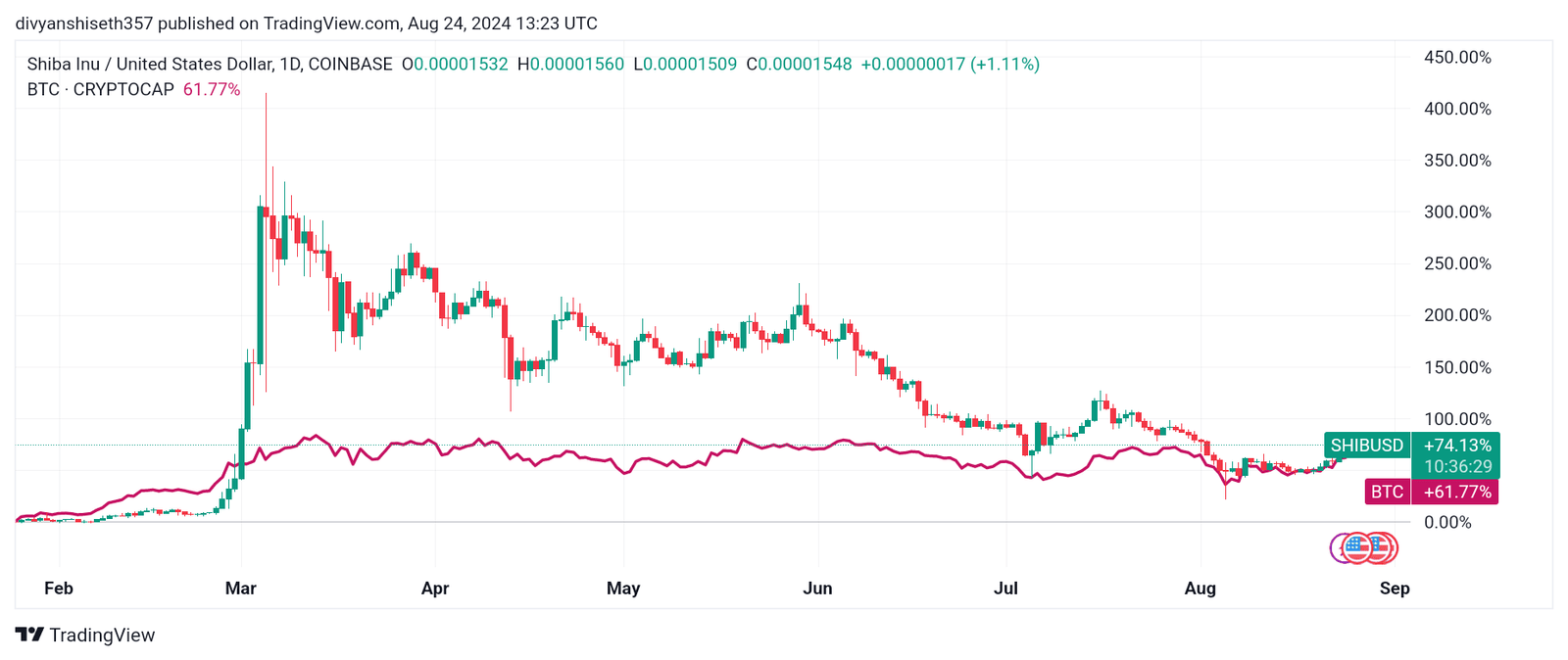SHIB BTC comparison chart