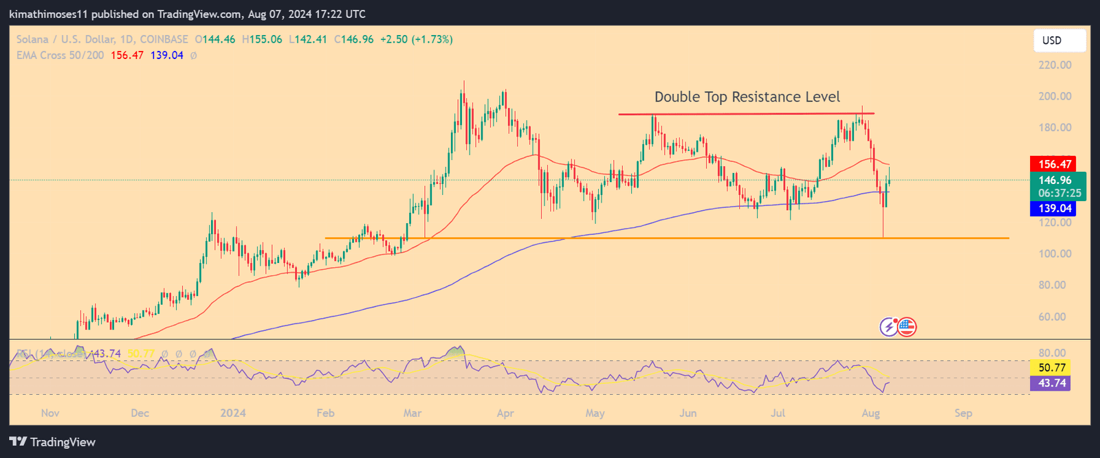 Top 5 Crypto Performers