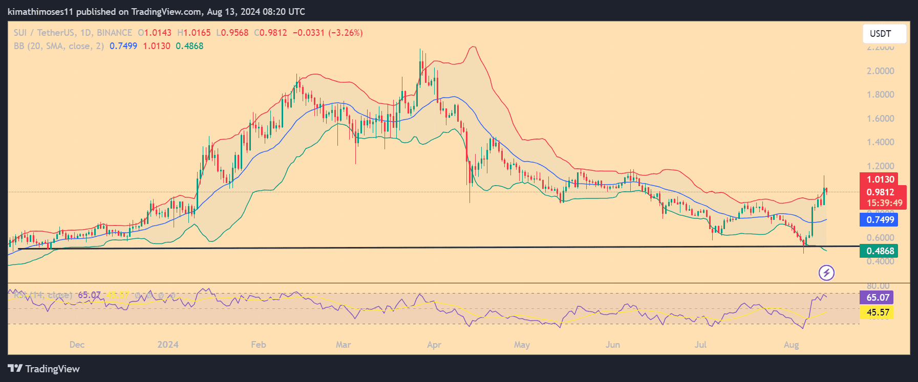SUI Grayscale SUI fund launch